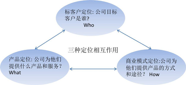 【戰(zhàn)略管理】什么是戰(zhàn)略定位？戰(zhàn)略定位的價(jià)值