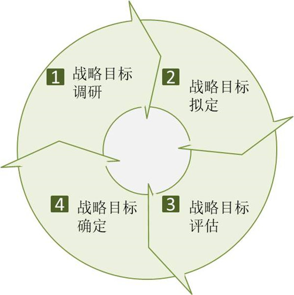 企業(yè)如何制定戰(zhàn)略目標？戰(zhàn)略目標制定四個過程！