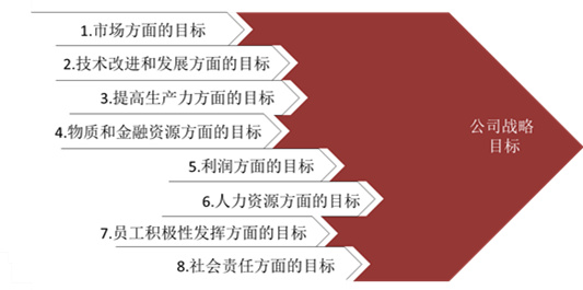 【戰(zhàn)略管理】戰(zhàn)略目標(biāo)是什么？企業(yè)的戰(zhàn)略目標(biāo)體系構(gòu)成