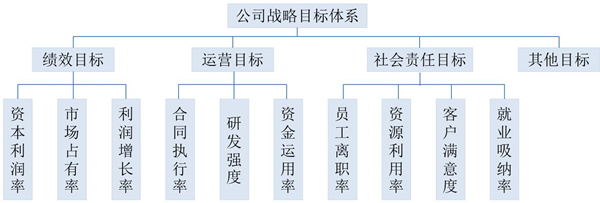 【戰(zhàn)略管理】戰(zhàn)略目標(biāo)是什么？企業(yè)的戰(zhàn)略目標(biāo)體系構(gòu)成