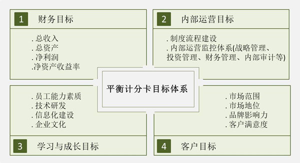 【戰(zhàn)略管理】戰(zhàn)略目標(biāo)是什么？企業(yè)的戰(zhàn)略目標(biāo)體系構(gòu)成