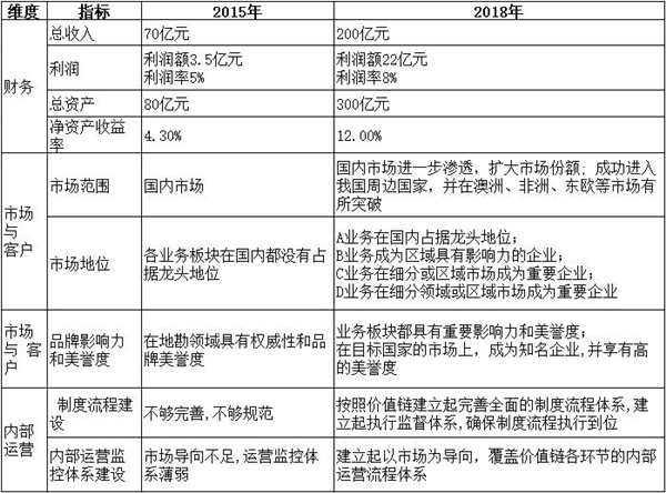 【戰(zhàn)略管理】戰(zhàn)略目標(biāo)是什么？企業(yè)的戰(zhàn)略目標(biāo)體系構(gòu)成