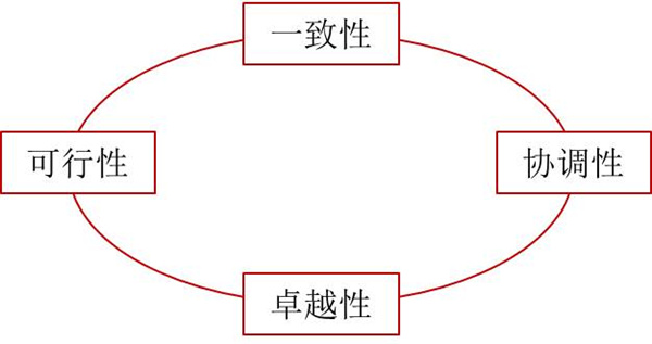 如何評價企業(yè)戰(zhàn)略？企業(yè)戰(zhàn)略評價標(biāo)準(zhǔn)！