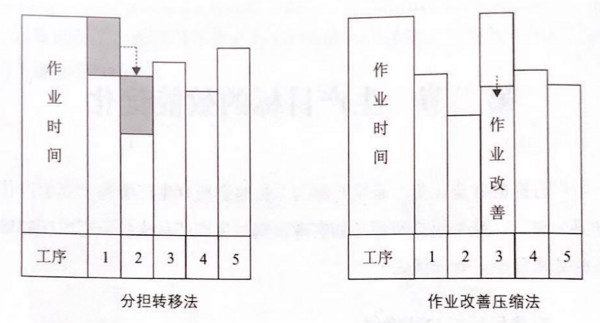 如何提高流水線作業(yè)產(chǎn)能？