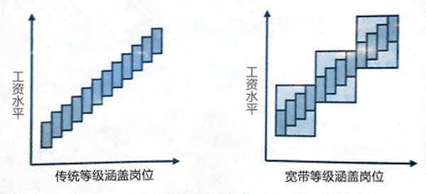 【薪酬管理】什么是寬帶薪酬？寬帶薪酬的作用