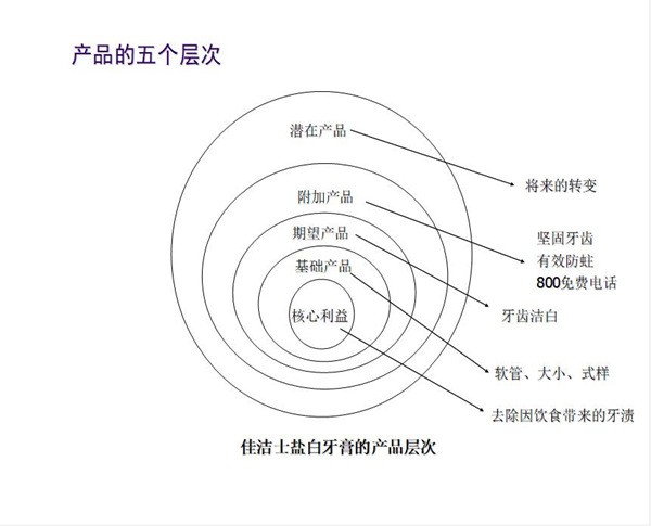 【營(yíng)銷(xiāo)管理】產(chǎn)品五層次理論