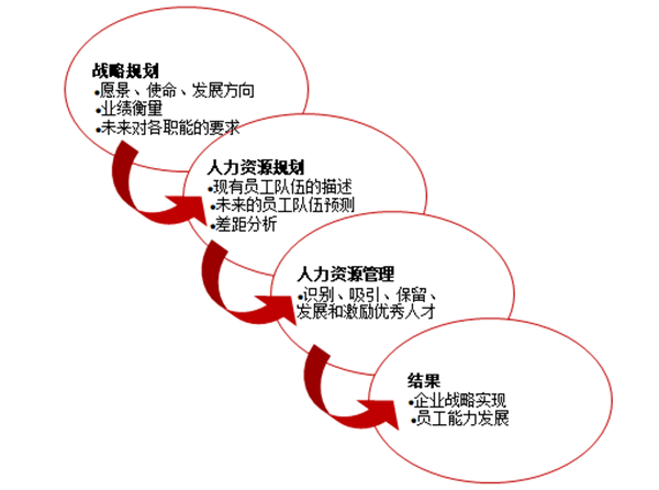 人力資源規(guī)劃的作用是什么？