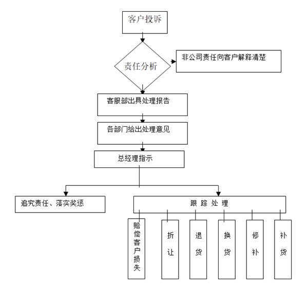 【營(yíng)銷(xiāo)管理】如何提高客戶滿意度？
