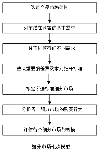 【營(yíng)銷管理】如何細(xì)分市場(chǎng)？市場(chǎng)細(xì)分標(biāo)準(zhǔn)！