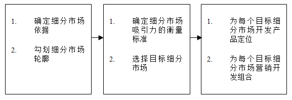 【營(yíng)銷管理】如何細(xì)分市場(chǎng)？市場(chǎng)細(xì)分標(biāo)準(zhǔn)！