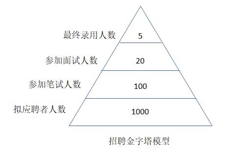 招聘計劃內(nèi)容有哪些？