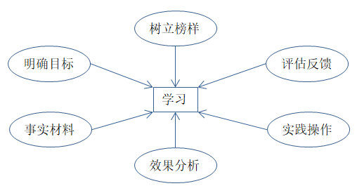 如何有效培訓(xùn)？有效培訓(xùn)的六大前提！