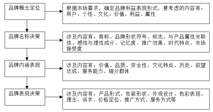 【營銷管理】企業(yè)如何選擇品牌戰(zhàn)略？