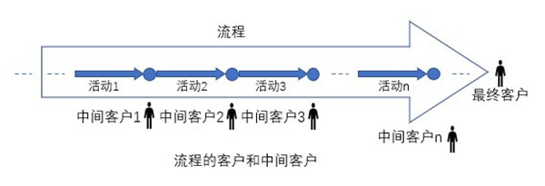什么是業(yè)務(wù)流程重組？業(yè)務(wù)流程重組的意義方法