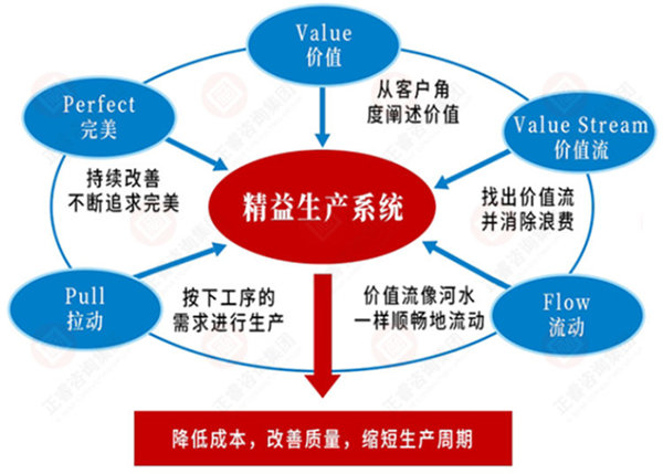 如何系統(tǒng)導(dǎo)入精益生產(chǎn)？