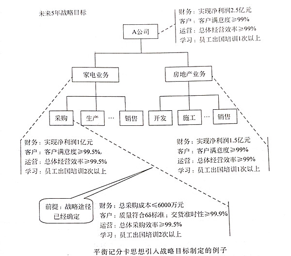 如何將平衡記分卡思想引入戰(zhàn)略目標(biāo)？