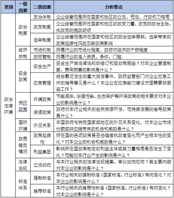 如何運用PEST模型分析企業(yè)經營的宏觀環(huán)境？