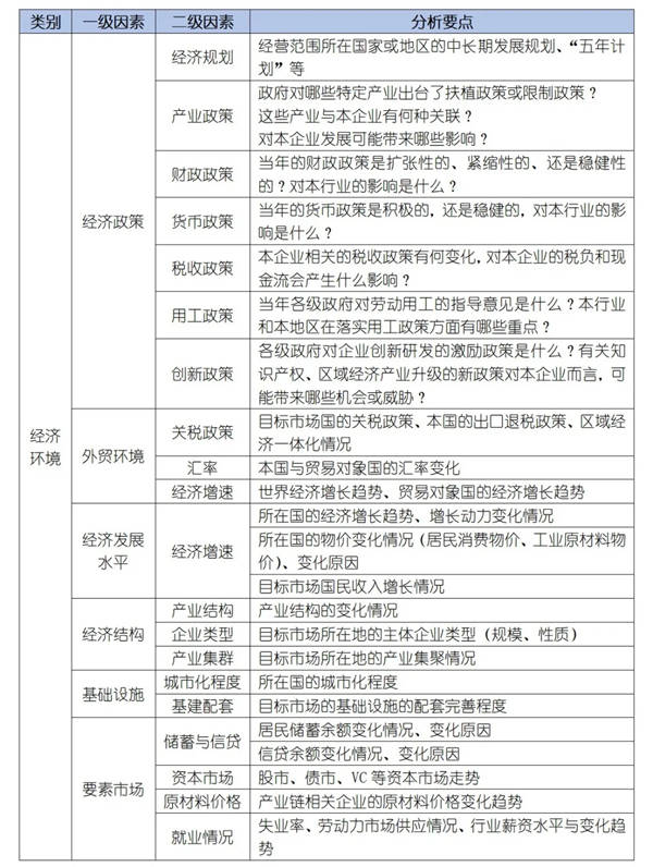 如何運用PEST模型分析企業(yè)經營的宏觀環(huán)境？