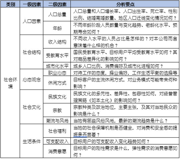 如何運用PEST模型分析企業(yè)經營的宏觀環(huán)境？
