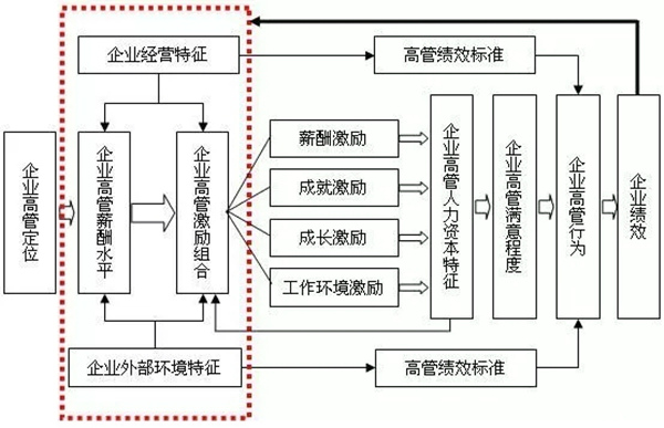 高管薪酬如何設(shè)計？