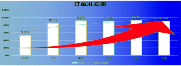 訂單準(zhǔn)交率：53% → 91%，提升了38%