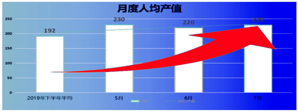 人均產(chǎn)值：192 → 229，提升了19%