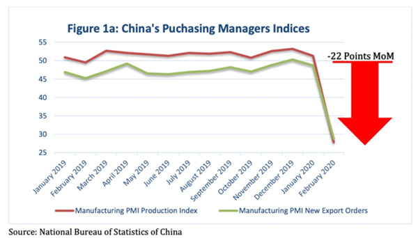 中國PMI指數(shù)下降了約22%，