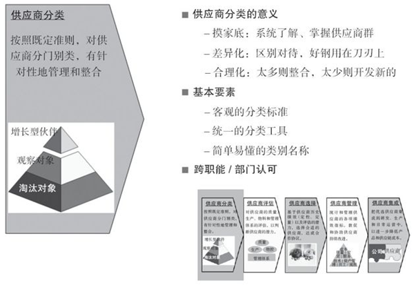 如何對供應(yīng)商進行分類？