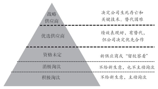 如何對供應(yīng)商進行分類？