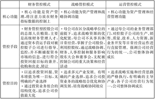 常見的三種典型的集團管控模式！