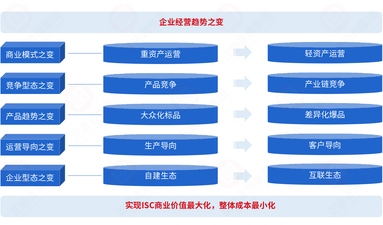 為什么要建立集成供應(yīng)鏈？
