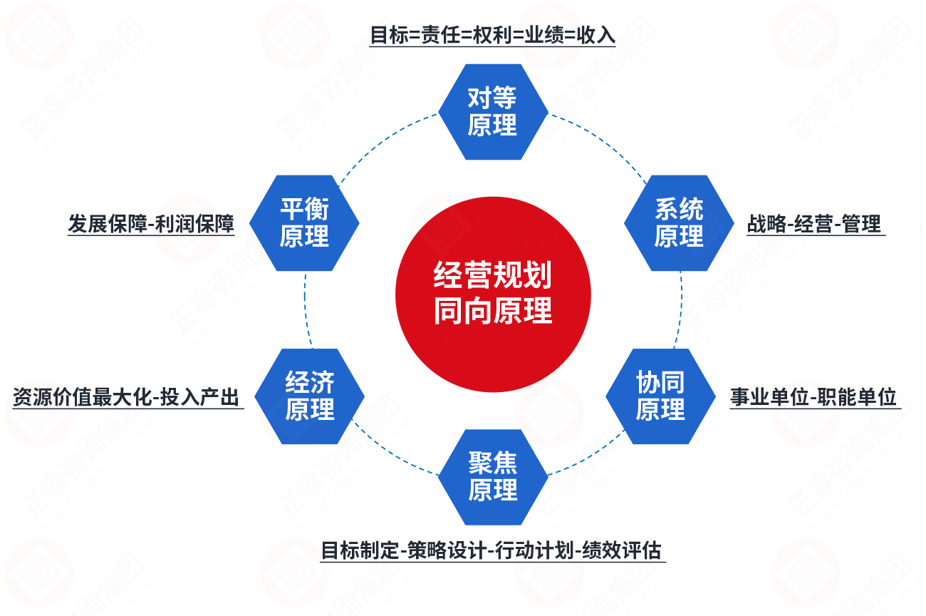 年度經(jīng)營計(jì)劃六大原理 年度經(jīng)營計(jì)劃六大原理
