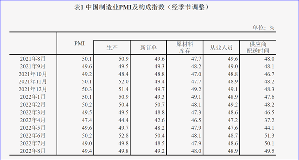 8月制造業(yè)PMI再陷萎縮，今年GDP增長目標(biāo)可能落空