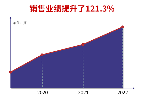 廣州市煜鑫五金制品有限公司全面管理升級(jí)銷售業(yè)績提升121.3%