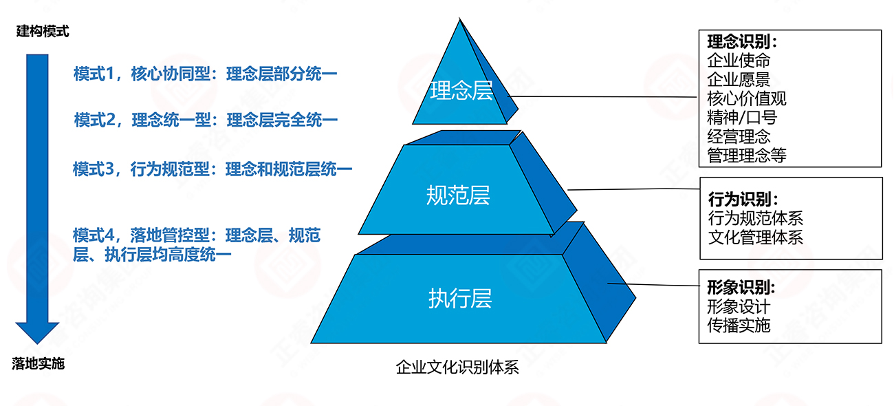 理念、行為、形象識別