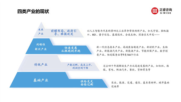 正睿咨詢集團新質(zhì)生產(chǎn)力系列課程之《新形勢、新規(guī)劃、新未來》