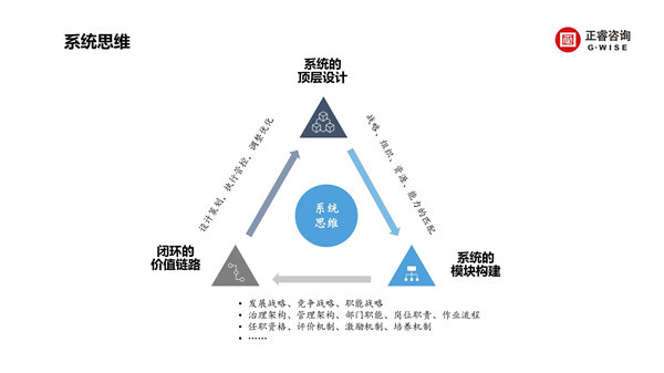 正睿咨詢集團新質(zhì)生產(chǎn)力系列課程之《新形勢、新規(guī)劃、新未來》