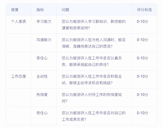 如何實(shí)施360度績(jī)效評(píng)估，確保反饋全面且客觀？