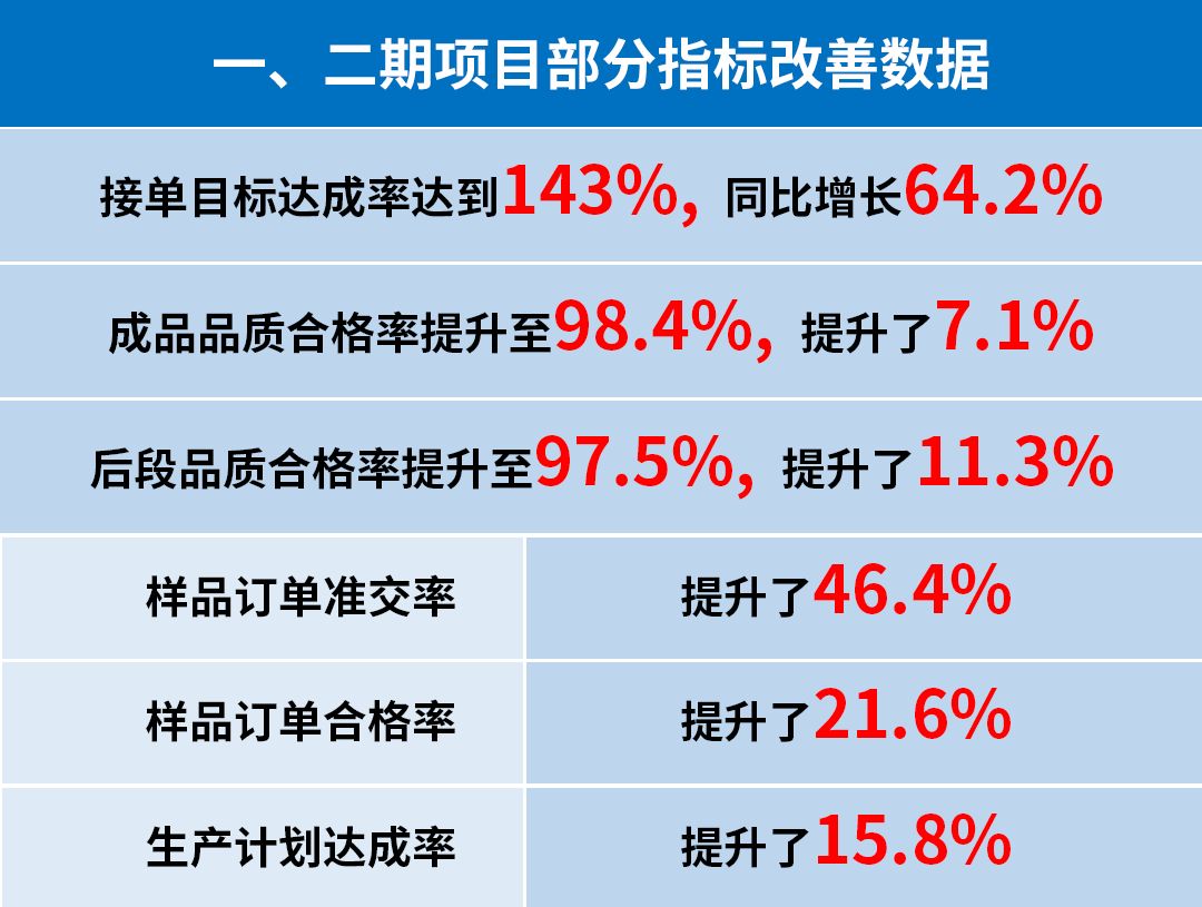 東莞市升禾飾品有限公司管理升級一、二期部分指標改善數(shù)據(jù)