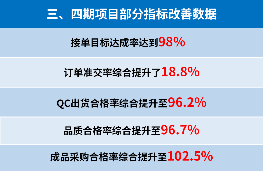 東莞市升禾飾品有限公司管理升級三、四期部分指標改善數(shù)據(jù)