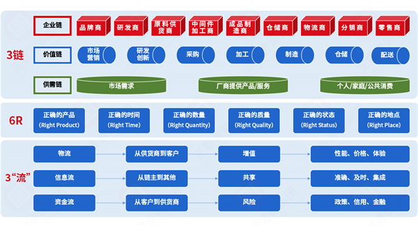 集成供應(yīng)鏈各環(huán)節(jié)割裂，協(xié)同效率如何突破斷層困局？