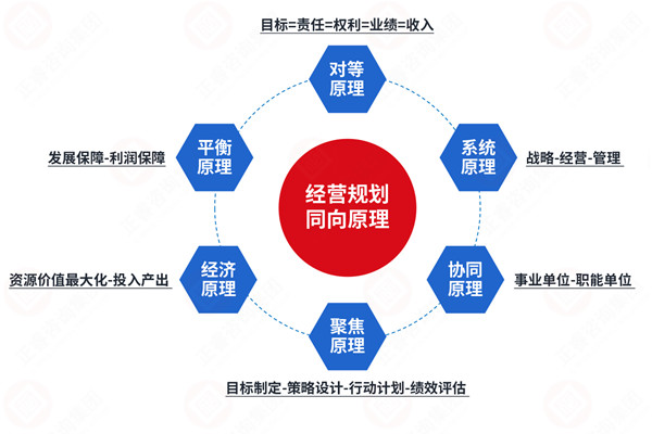 年度經(jīng)營計(jì)劃咨詢公司推薦，如何讓計(jì)劃適配戰(zhàn)略不脫節(jié)？